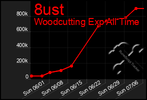 Total Graph of 8ust