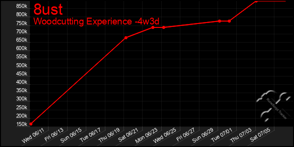 Last 31 Days Graph of 8ust
