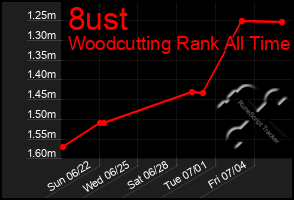 Total Graph of 8ust