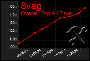 Total Graph of 8vag