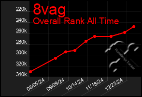 Total Graph of 8vag