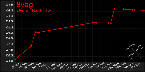 1 Week Graph of 8vag