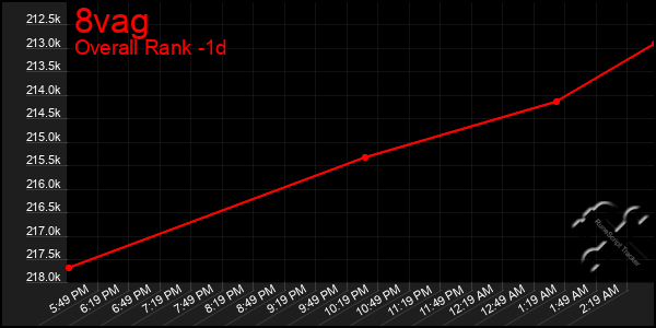 Last 24 Hours Graph of 8vag