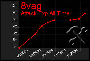 Total Graph of 8vag