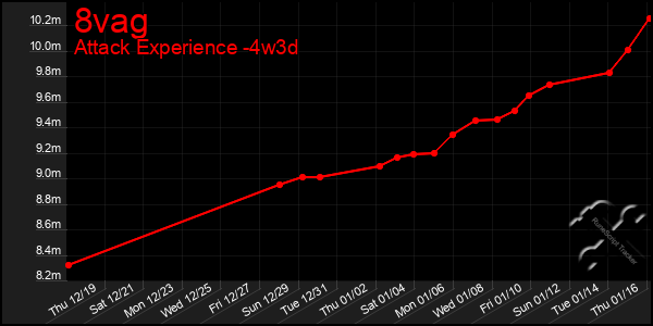 Last 31 Days Graph of 8vag