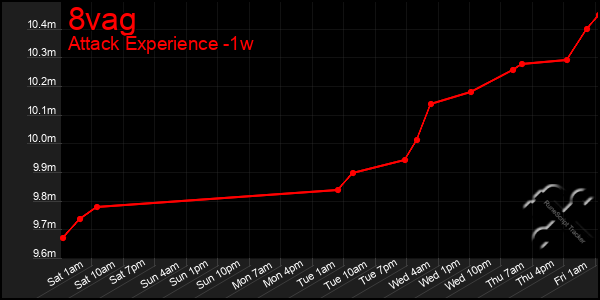 Last 7 Days Graph of 8vag