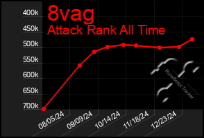 Total Graph of 8vag