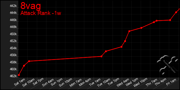 Last 7 Days Graph of 8vag