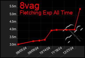 Total Graph of 8vag