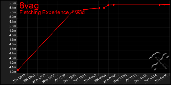 Last 31 Days Graph of 8vag