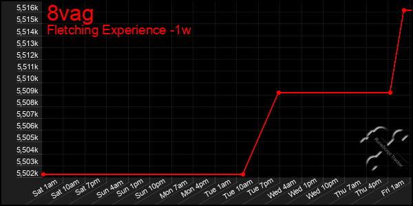 Last 7 Days Graph of 8vag