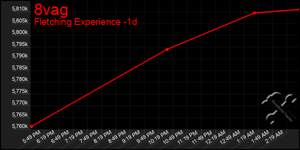 Last 24 Hours Graph of 8vag