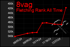 Total Graph of 8vag