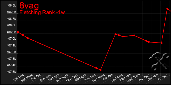 Last 7 Days Graph of 8vag