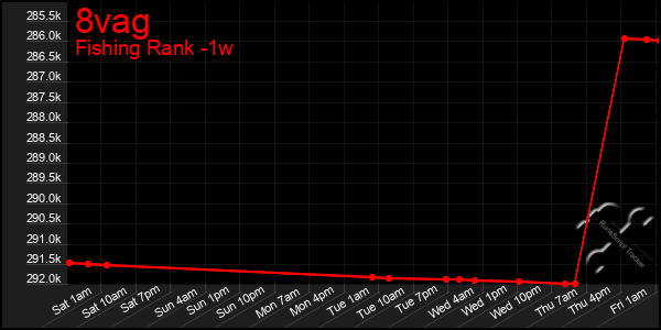 Last 7 Days Graph of 8vag