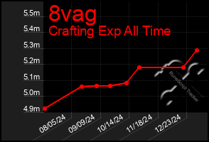 Total Graph of 8vag