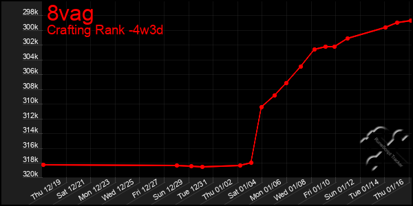 Last 31 Days Graph of 8vag