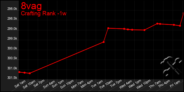 Last 7 Days Graph of 8vag