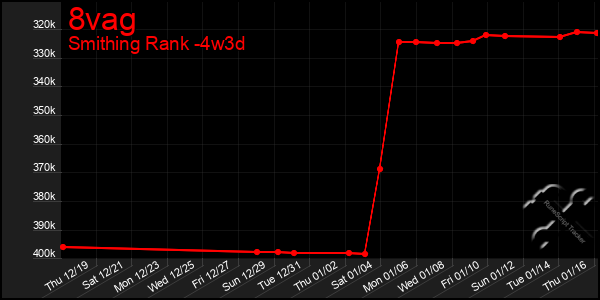 Last 31 Days Graph of 8vag