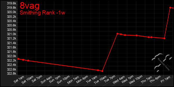 Last 7 Days Graph of 8vag