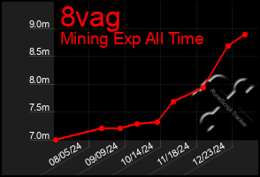 Total Graph of 8vag