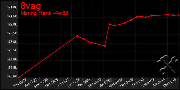 Last 31 Days Graph of 8vag