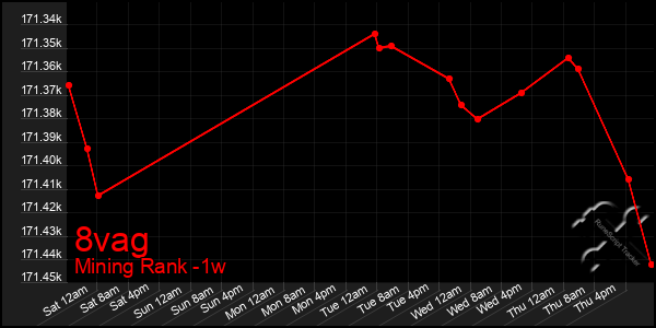 Last 7 Days Graph of 8vag