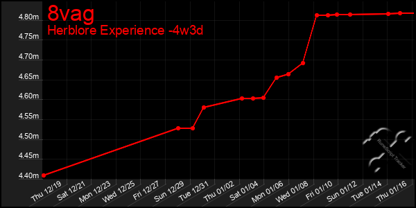 Last 31 Days Graph of 8vag