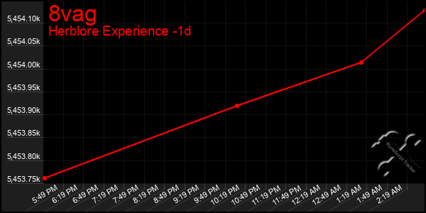 Last 24 Hours Graph of 8vag