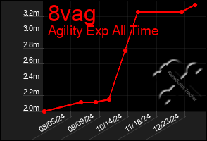 Total Graph of 8vag