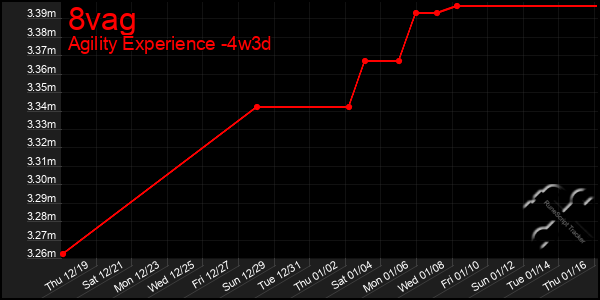 Last 31 Days Graph of 8vag