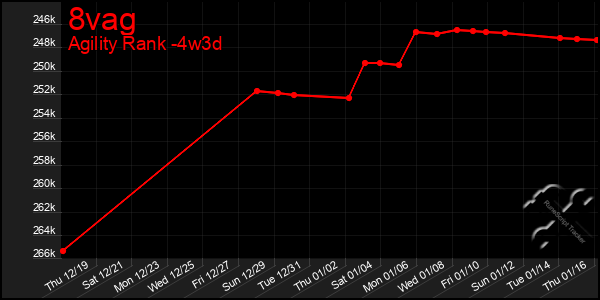 Last 31 Days Graph of 8vag