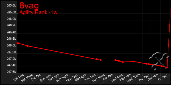 Last 7 Days Graph of 8vag