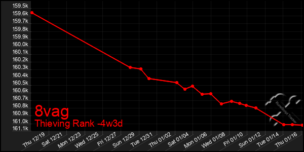 Last 31 Days Graph of 8vag