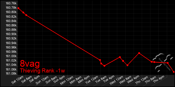 Last 7 Days Graph of 8vag