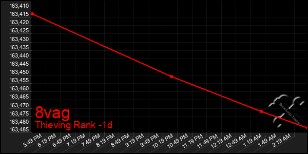 Last 24 Hours Graph of 8vag