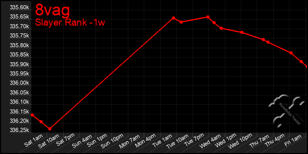 Last 7 Days Graph of 8vag