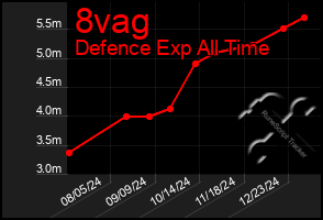 Total Graph of 8vag