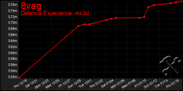 Last 31 Days Graph of 8vag