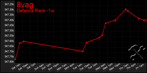 Last 7 Days Graph of 8vag