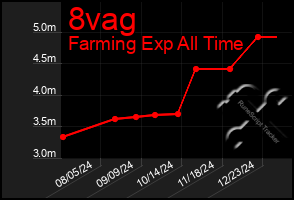 Total Graph of 8vag