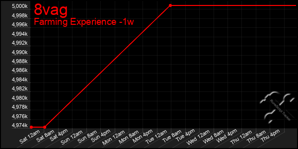 Last 7 Days Graph of 8vag