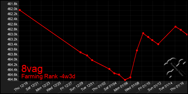 Last 31 Days Graph of 8vag