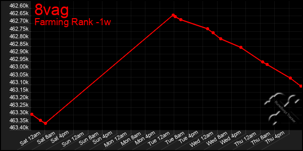 Last 7 Days Graph of 8vag