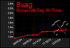 Total Graph of 8vag