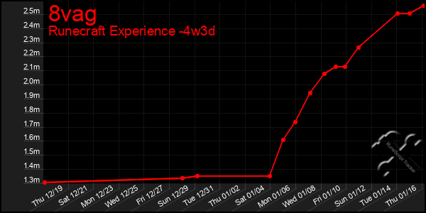 Last 31 Days Graph of 8vag