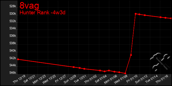 Last 31 Days Graph of 8vag