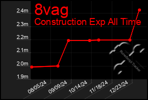 Total Graph of 8vag