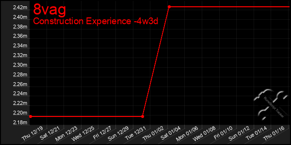 Last 31 Days Graph of 8vag