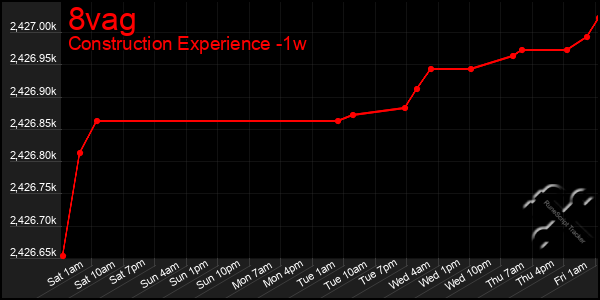 Last 7 Days Graph of 8vag